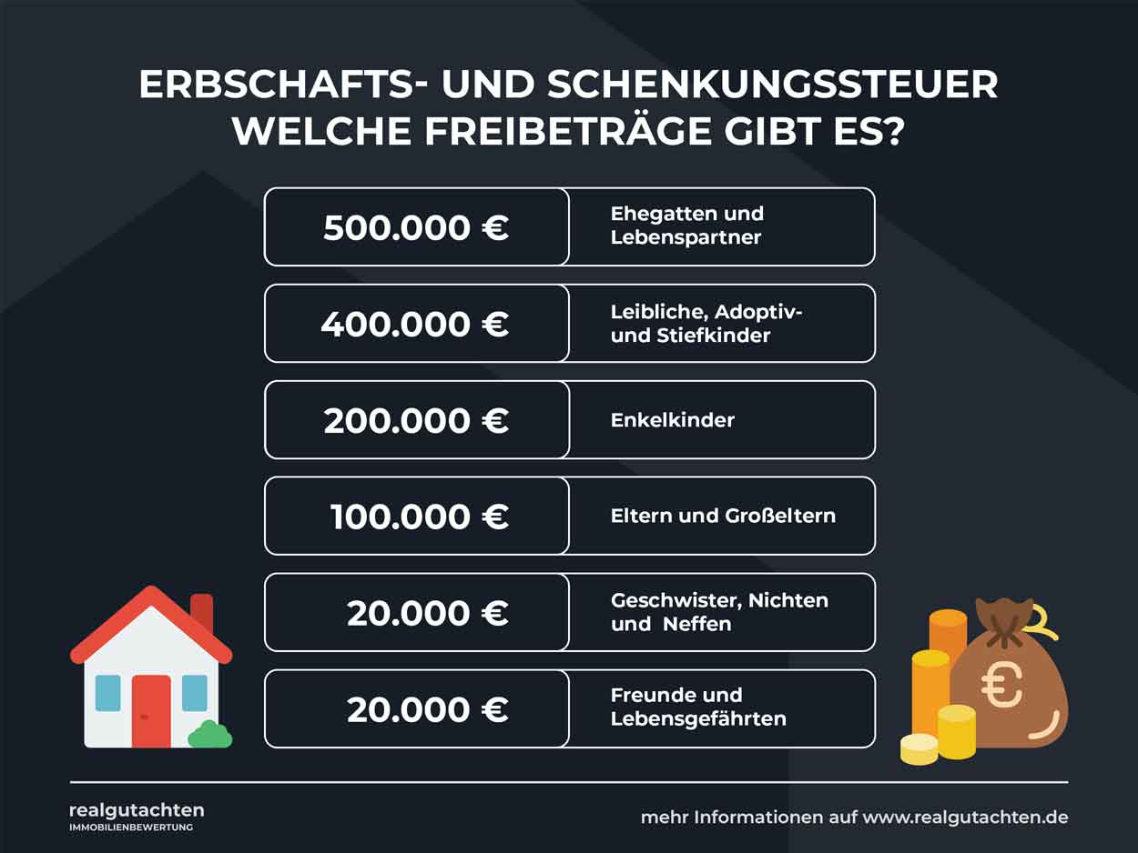 Erbschafts- und Schenkungssteuer - Welche Freibeträge gibt es?