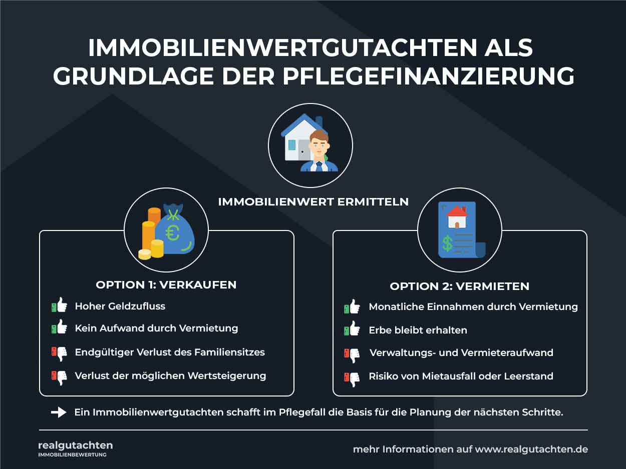 Nutzen einen Immobilienwertgutachtens für den Vergleich der Optionen zur Finanzierung der Pflegekosten